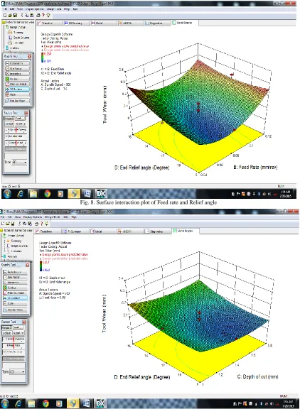 Fig. 8. Surface interaction plot of Feed rate and Relief angle  