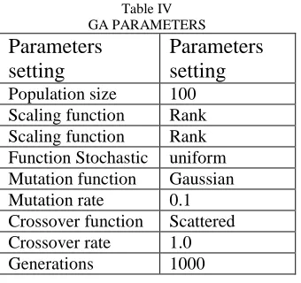 Table IV GA PARAMETERS 