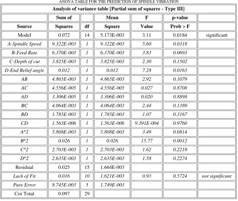 Table III  ANOVA TABLE FOR THE PREDICTION OF SPINDLE VIBRATION 