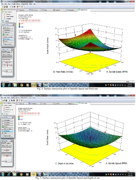 Fig. 5. Surface interaction plot of Spindle Speed and Depth of cut   