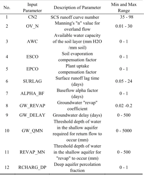 TABLE I: SELECTED INPUT PARAMETER OF SWAT MODEL 