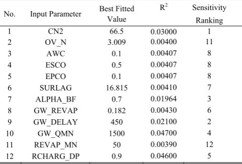 Fig. 4.  Comparison of input parameters on a one-at-a-time sensitivity  analysis.  