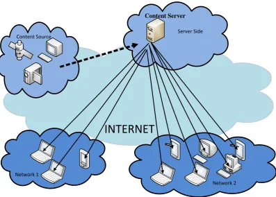 Figure 1.1: Conventional Point-to-Point Delivery Method 