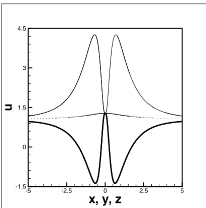 FIG. 2.The function u plotted along the three coordinateaxes for a non-isometric distorted black hole with c � �2,Q0 � �0:5, n � 4, � � 2, m � 10