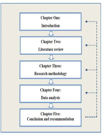 Figure 1.2 :Organization of Thesis 