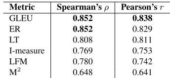 Table 1: Correlation between the human and metric rankings.