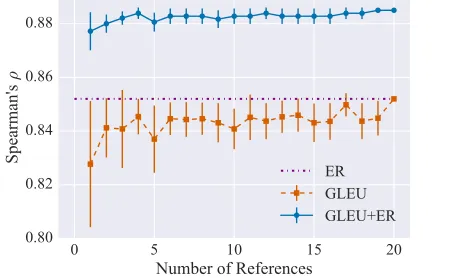 Table 3: An example of system outputs ranked by GLEU andGLEU interpolated with ER. Words in italics are misspelled.