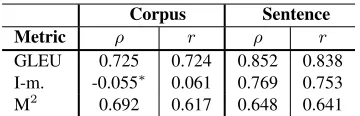 Table 4: Correlation with human ranking when using corpus-and sentence-level metrics. ∗ indicates a signiﬁcant differencefrom the corresponding sentence-level correlation (p < 0.05).7