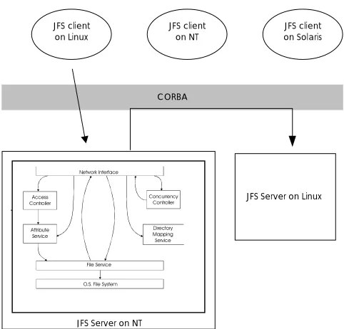 Figure 1 – JFS Architecture