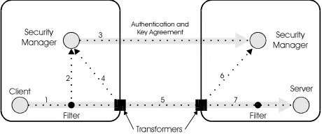 Figure 3 - Security Design