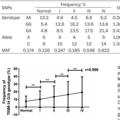 Table 3. Genotype, allele frequency and MAF of TRIM-14 gene poly-morphisms in individuals with different stage of osteosarcoma