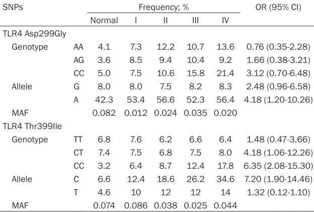 Table 4. Genotype, allele frequency and MAF of TLR4 gene polymor-phisms in individuals with different stage of osteosarcoma
