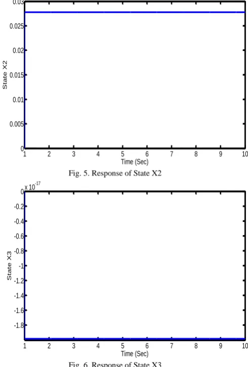 Fig. 5. Response of State X2 
