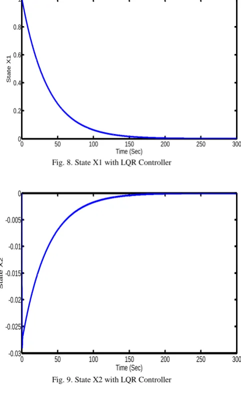 Fig. 8. State X1 with LQR Controller  Time (Sec)