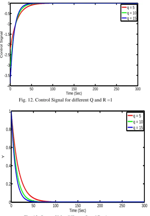 Fig. 13. Output Y for different Q and R =1  