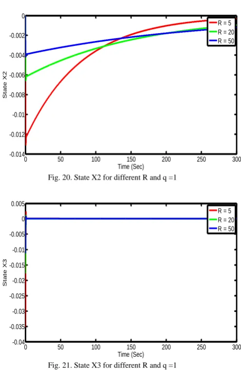 Fig. 20. State X2 for different R and q =1  