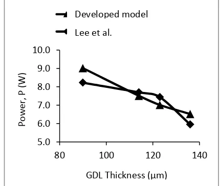 Figure 3 shows the results of comparison curves for the developed model and model of Sahraoui et al