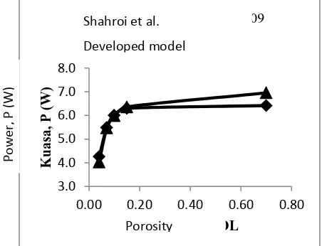 Table 1. Figure 4 shows the curve of power against the porosity of GDL at a voltage of 0.7 V