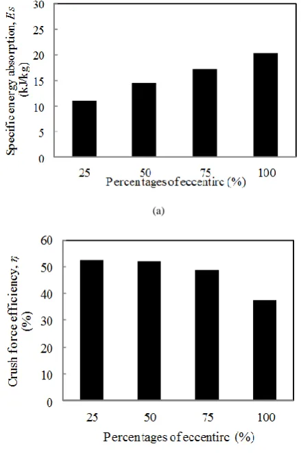 Fig. 8. The capacity of hybrid tubes under various percentages of eccentric (b) area loading: (a) Specific energy absorption, 