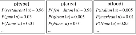 Figure 1: sequential labeling formulation for slot ﬁlling tasks.