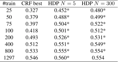 Table 2: Slot estimation accuracy for the DSTC corpus. Theasterisk (*) indicates that the accuracy is statistically signiﬁcantcompared against CRF best (p < 0.005).