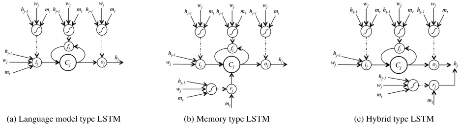 Figure 1: Three different conditional generation architectures.