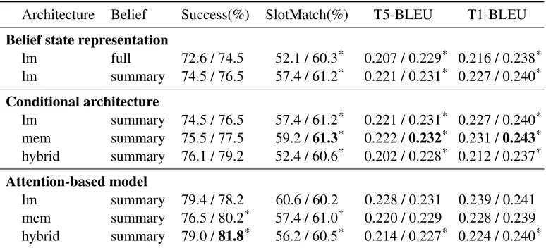 Table 1: Performance comparison of different model architectures, belief state representations, and snapshotlearning