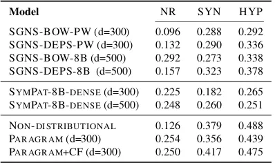 Table 4: Spearman’s ρ correlation between human judgmentsand model’s cosine similarity by VerbNet Class