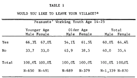 TABLE 1WOULD YOU LIKE TO LEAVE YOUR VILLAGE?a