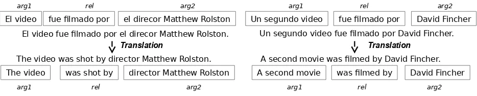 Figure 1: Multilingual input sentences and triples
