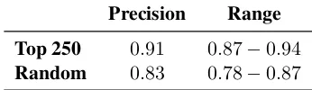 Table 2: − Precision of synonym pairs in POLY