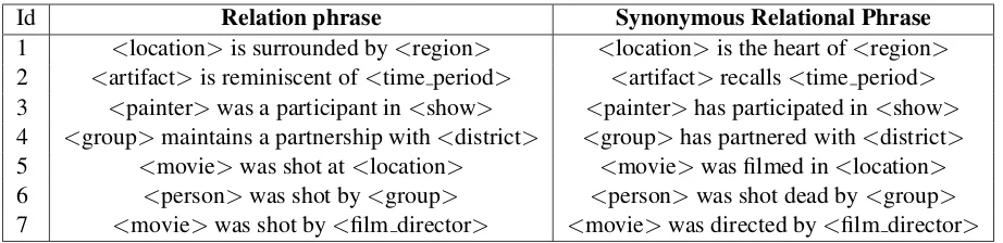 Table 3: Examples of synonyms of semantically typed relational phrases