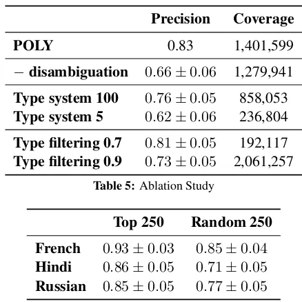 Table 5: ± Ablation Study