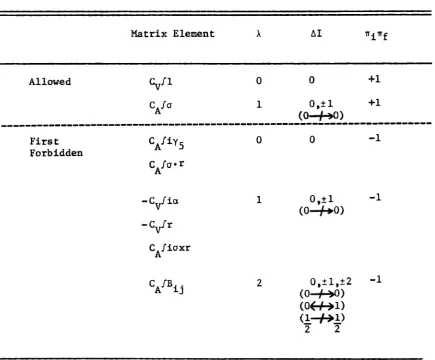 Allowed and First-Forbidden Nuclear Matrix Elements and Their SelectionTABLE I 