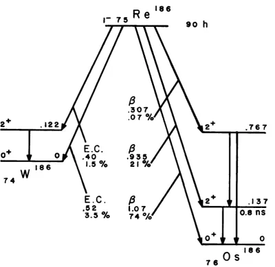 Fig. 9. Principal branches of decay scheme of Re^®®.