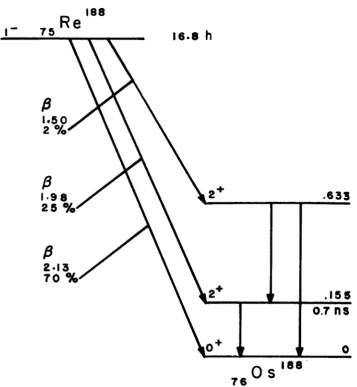 Fig. 10. Principal branches of decay scheme of Re*®®.