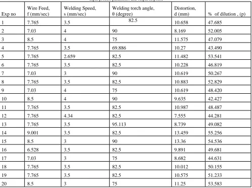 Table IV Input process parameters and output response 