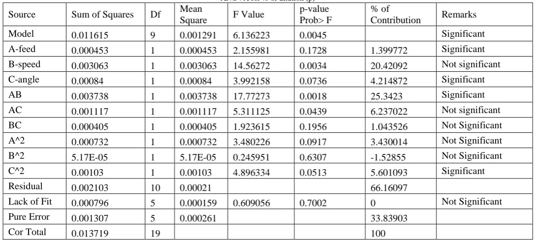 Table V  ANOVA for weld distortion (w) 