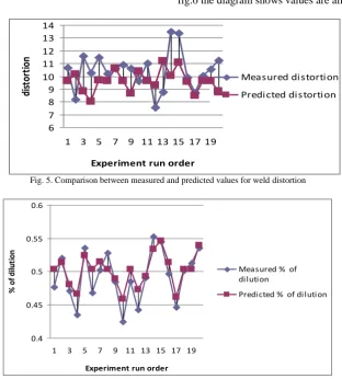 Fig. 5. Comparison between measured and predicted values for weld distortion 