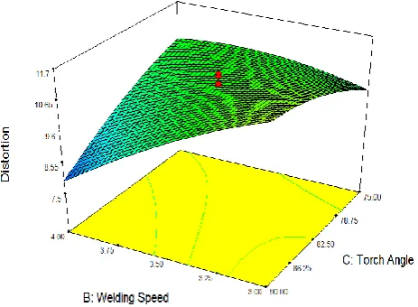 Fig. 7. Surface plots of weld distortion at Wire feed 7.77 mm/sec 