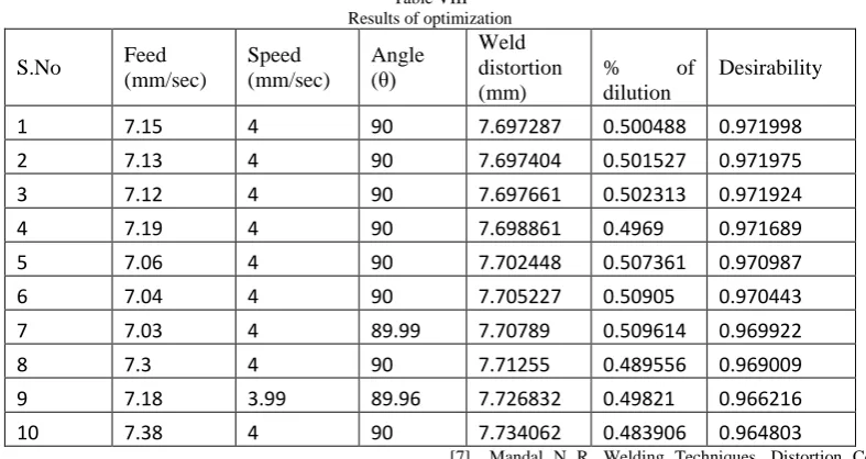 Table VIII  Results of optimization 