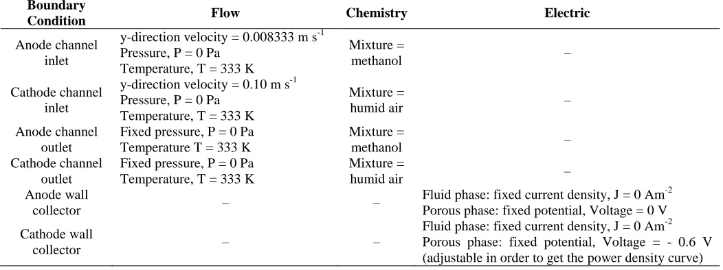 Table VI List of parameter setting for boundary conditions 
