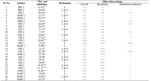 Table 1 In vitro evaluation of bacterial endophytesagainst Ralstoniasolanacearum
