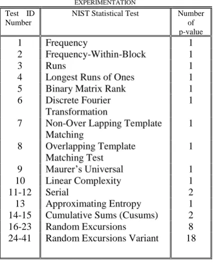 Fig.7, Randomness Test for the block cipher used the DNA-based S-box.                     The result includes State +1 from Random Excursions Test (test ID number = 20)  The p-values of all the tests are more than 0.01 for the output of round 3
