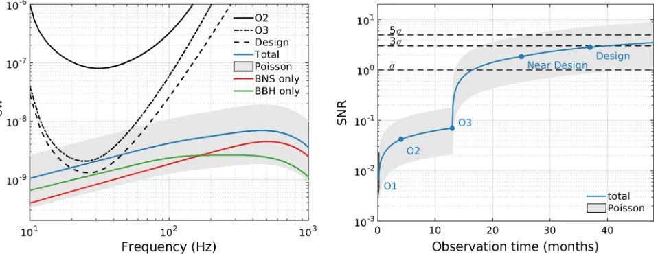 FIG. 1.Left: predicted median background for the BNS (red) and BBH (green) models described in the text, the total combineddesign sensitivity (2022background (blue), and the Poisson error bars (gray shaded region) for the total background