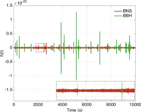 TABLE I.Estimates of the background energy density ΩGWðfÞat 25 Hz for each of the BNS, BBH, and total backgroundcontributions, along with the 90% Poisson error bounds