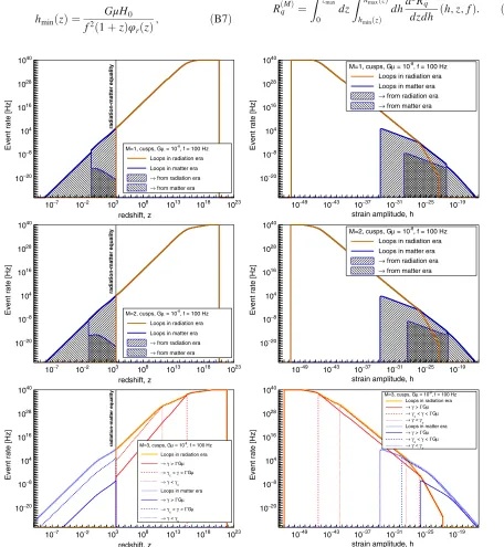 FIG. 7.GW event rate predicted by modelsh M ¼ 1 (top row), M ¼ 2 (middle row), and M ¼ 3 (bottom row) and averaged over either (left column) or z (right column)