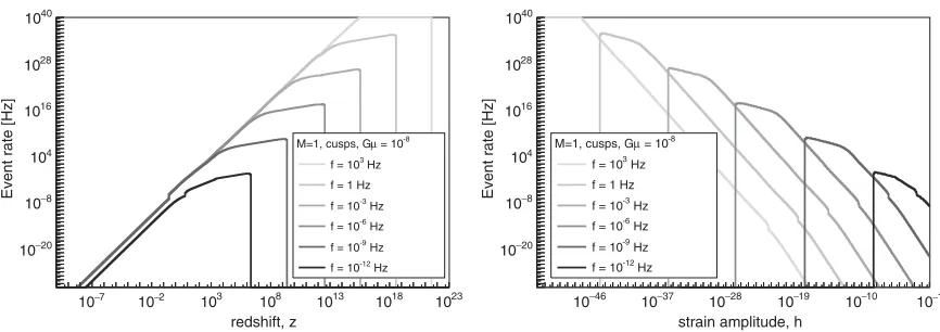 FIG. 8.GWevent rate predicted by model M ¼ 1 for different frequencies and averaged over either h (left column) or z (right column).