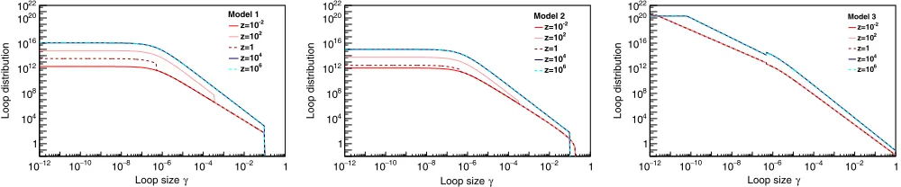 FIG. 1.Loop size distributions predicted by three models: M ¼ 1, 2, 3. For each model, the loop distribution, Fðγ; tðzÞÞ, is plotted fordifferent redshift values and fixing Gμ at 10−8.