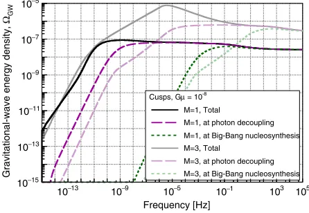 FIG. 5.GW energy density, ΩðMÞGWðfÞ, from cusps for models1 and 3. The spectra have been computed at the time ofphoton decoupling (zCMB ¼ 1100) and at the time of nucleo-synthesis (zBBN ¼ 5.5 × 109).